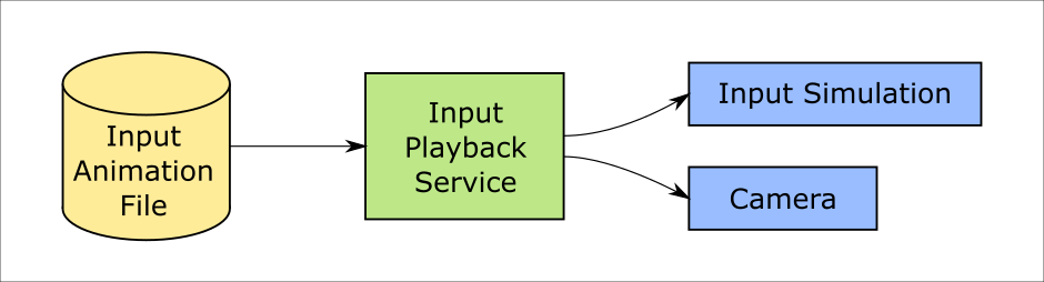 Playing back input animation