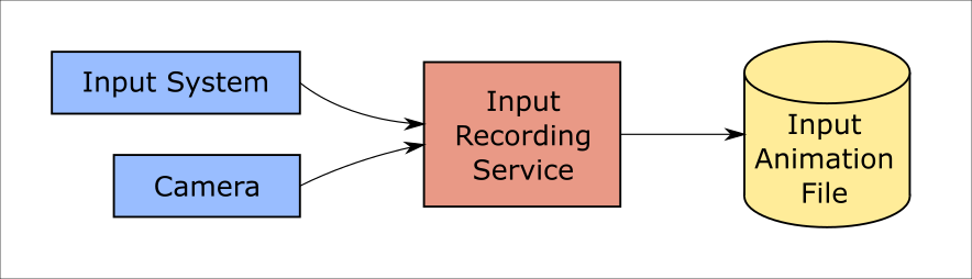 Recording input animation